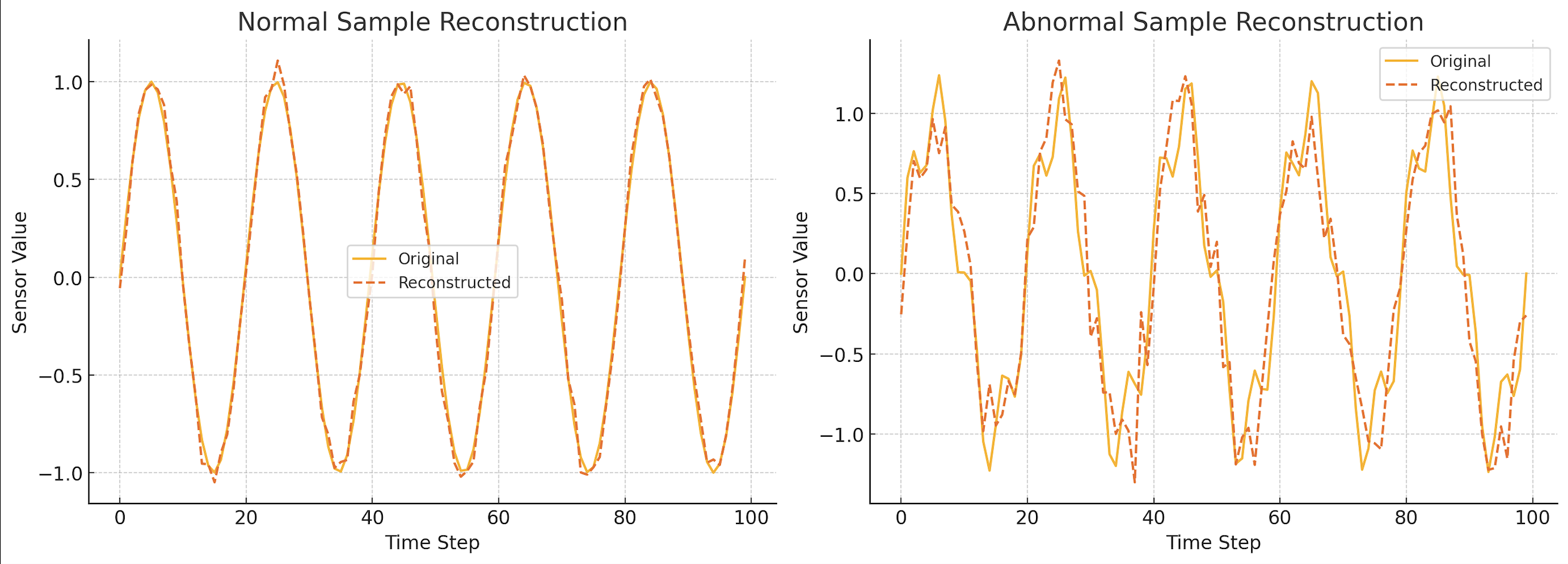 recon-anomaly-detection