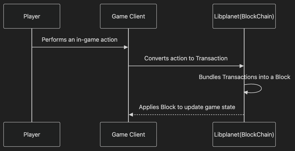 action_libplanet